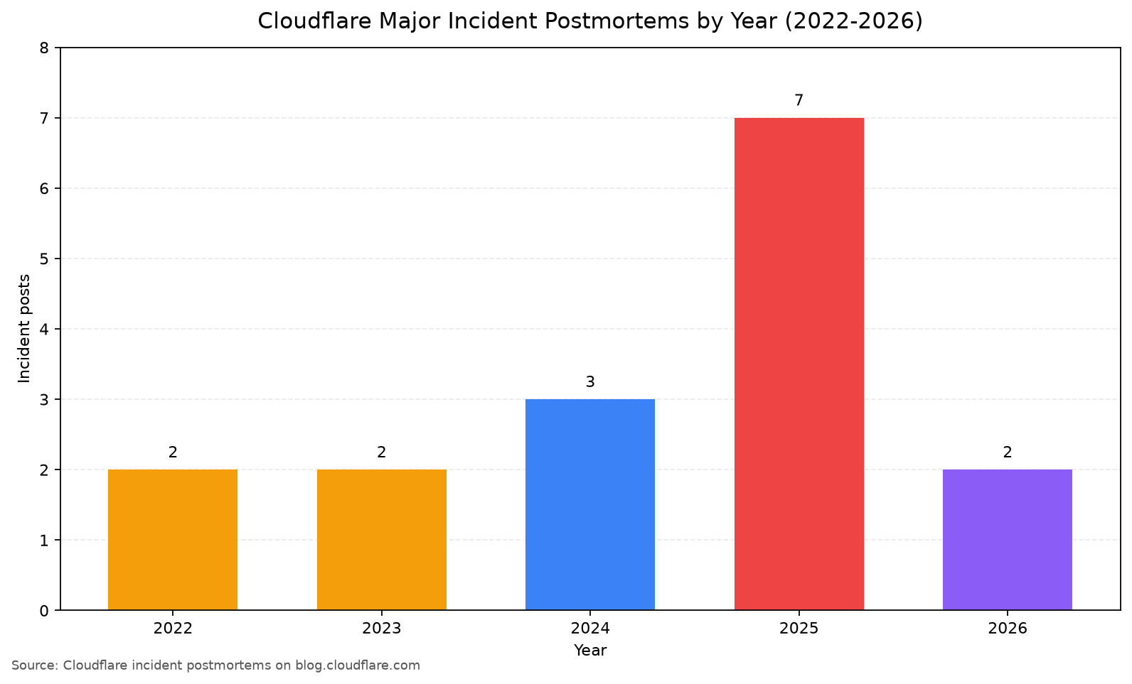 Cloudflare major incident postmortems by year (2022-2026)